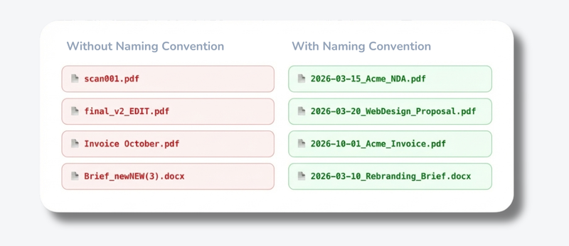 File naming software in action: before (scan001.pdf, final_v2_EDIT.pdf) vs after (2026-03-15_Acme_NDA.pdf, 2026-03-20_WebDesign_Proposal.pdf)